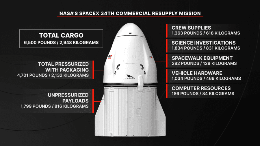 NASA’s SpaceX 34th commercial resupply mission will launch on the company’s Dragon spacecraft on the SpaceX Falcon 9 rocket to deliver research and supplies to the International Space Station
