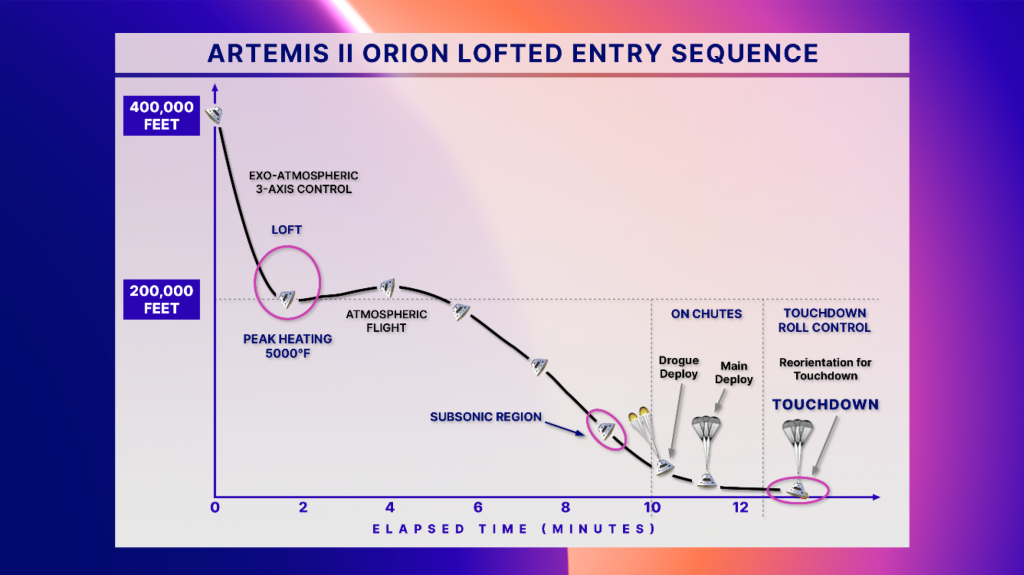 Infographic featuring the Artemis II Orion lofted entry sequence. This graphic was presented by Artemis II Flight Director Rick Henfling during the mission status briefing to the media and public on April 8, 2026 at NASA’s Johnson Space Center in Houston. NASA