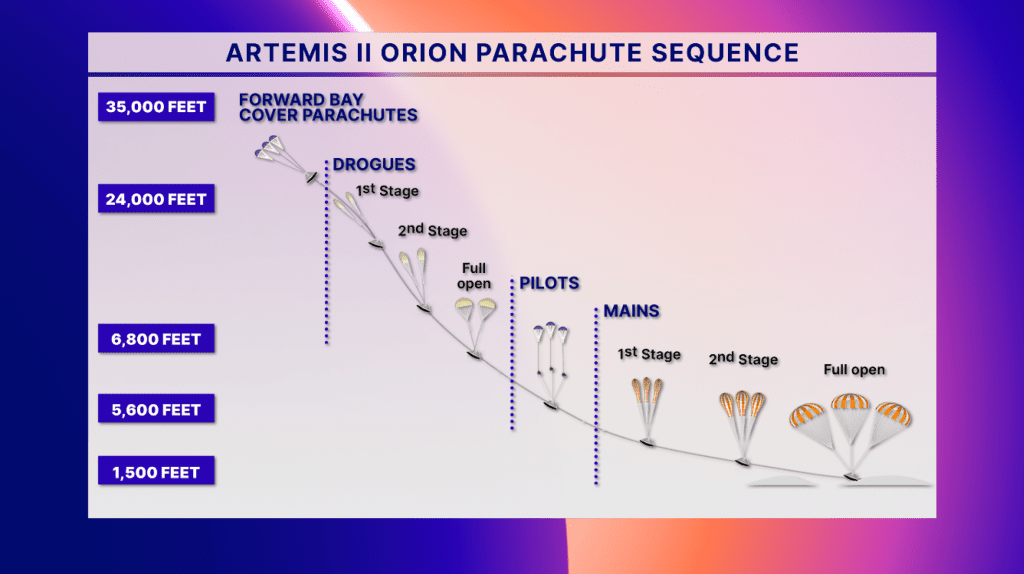 Infographic displaying the Artemis II Orion parachute sequence. This graphic was presented by Artemis II Flight Director Rick Henfling during the mission status briefing to the media and public on April 8, 2026 at NASA’s Johnson Space Center in Houston. NASA