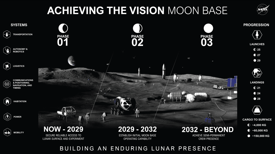 Moon Base timeline provided by NASA.